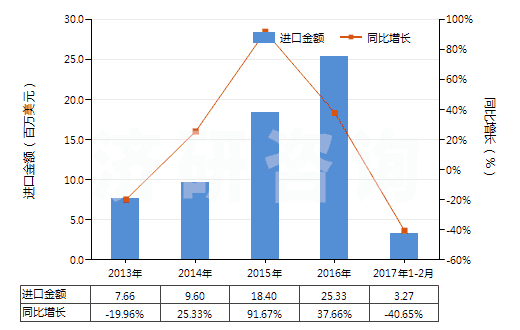 2013-2017年2月中國其他冰乙酸(冰醋酸)(HS29152119)進(jìn)口總額及增速統(tǒng)計(jì)
